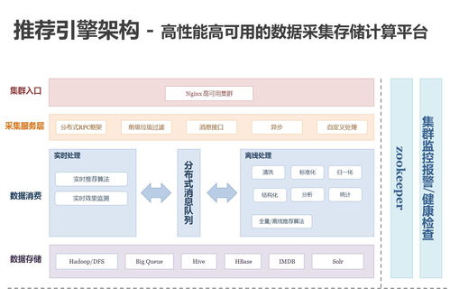 百分點億級個性化推薦系統(tǒng)的發(fā)展歷程與實踐架構(gòu)