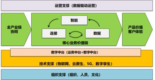 運營商數(shù)字化轉(zhuǎn)型的兩大關(guān)鍵 轉(zhuǎn)什么與如何轉(zhuǎn)