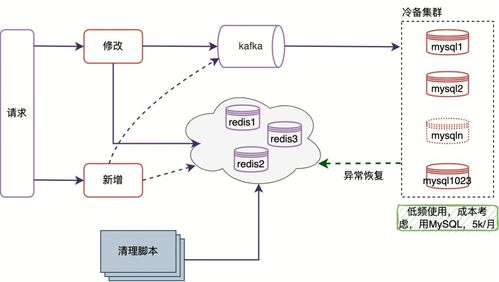 騰訊會議核心存儲治理實踐 Redis分庫與異地多活架構(gòu)在數(shù)據(jù)處理與存儲支持服務(wù)中的關(guān)鍵作用