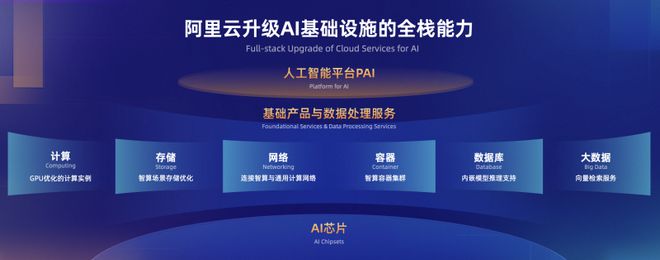 阿里云 做AI時代最開放的云，已支撐國內(nèi)一半大模型的數(shù)據(jù)處理與存儲服務(wù)