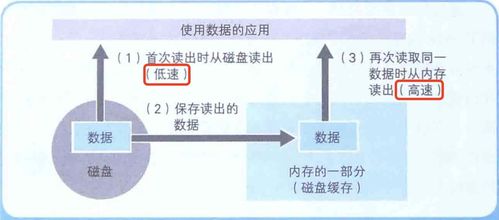 計(jì)算機(jī)底層知識(shí) 內(nèi)存、磁盤、數(shù)據(jù)壓縮與存儲(chǔ)服務(wù)的協(xié)同之道