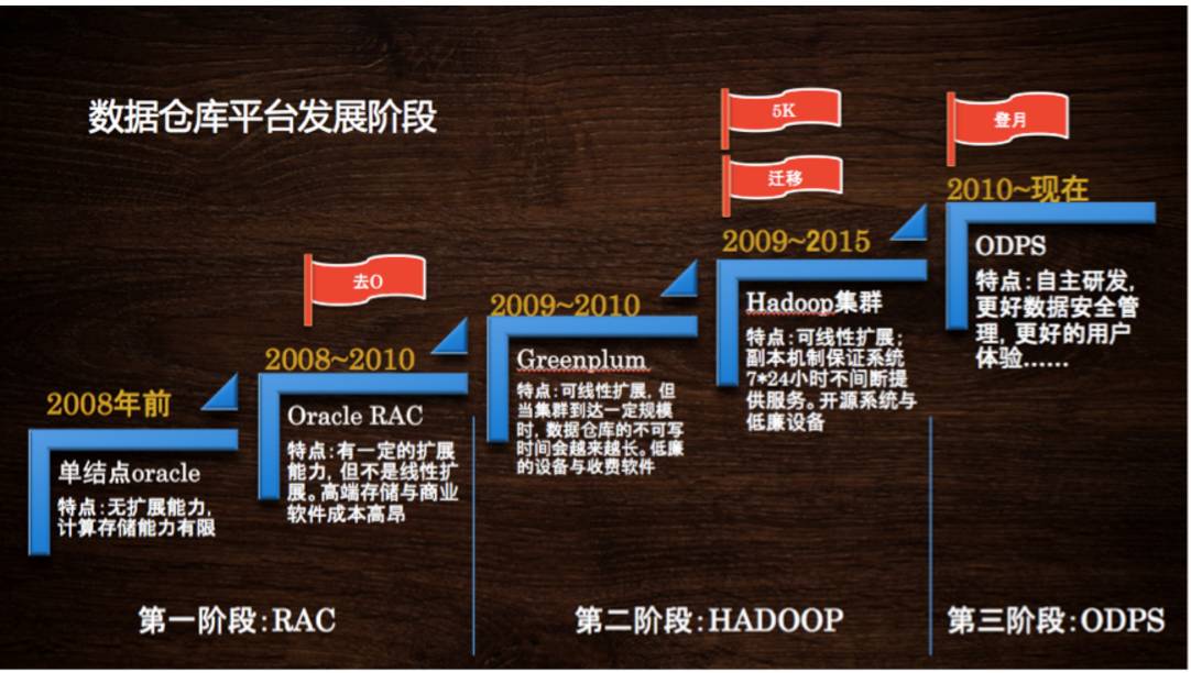淘寶大數據之路 數據處理和存儲支持服務的創新與實踐